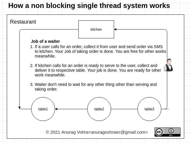 single thread non blocking system