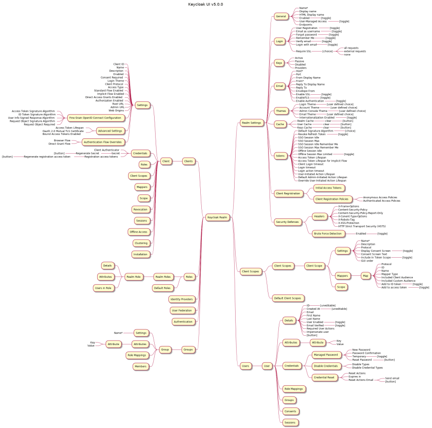 Keycloak v5.0.0 UI mind map