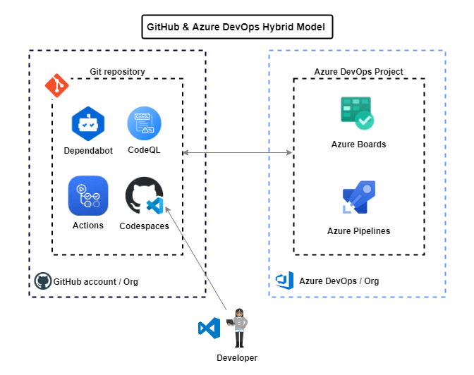 Add status badges for your GitHub repo - Azure Boards