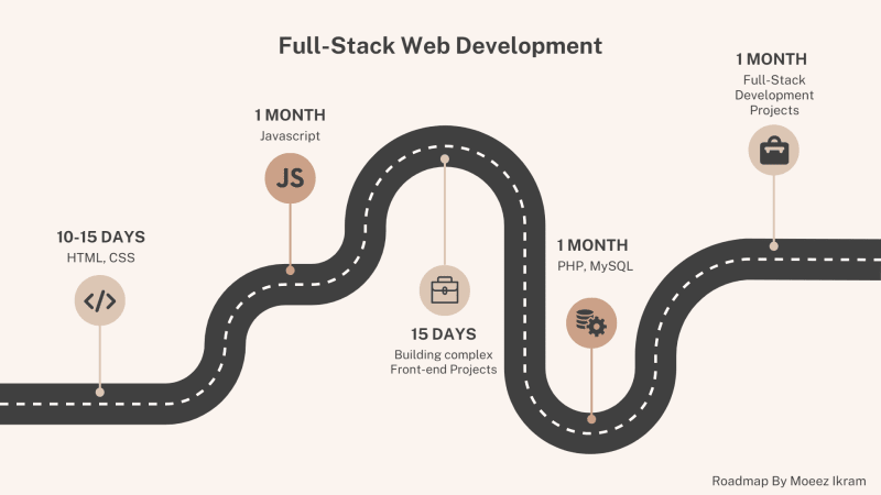 Roadmap to Full-Stack Web Developer - DEV Community