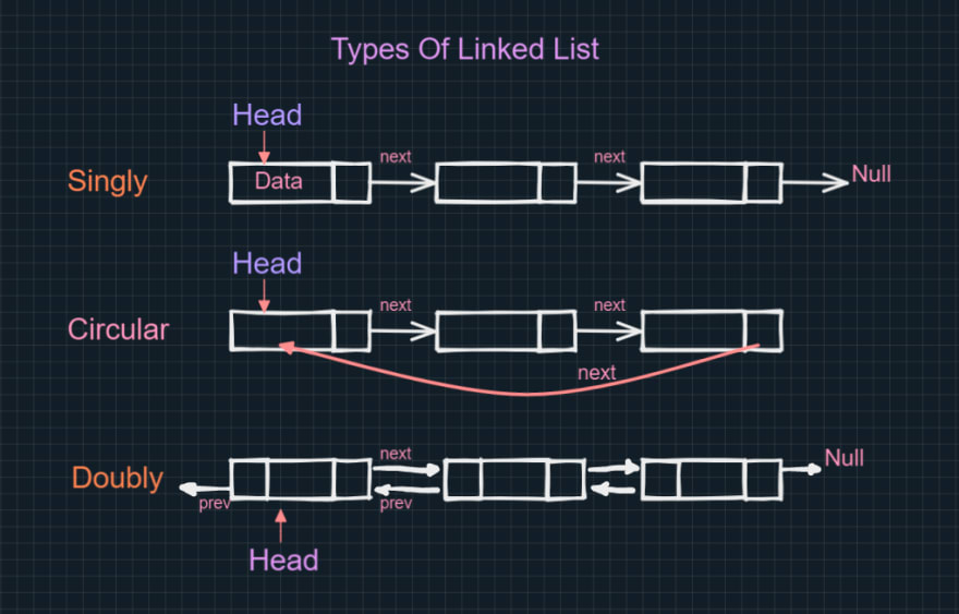 Types of Linked Lists<br> 