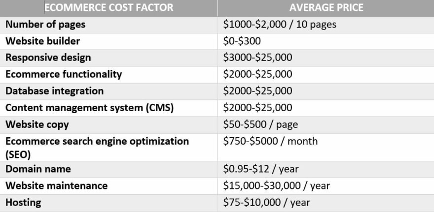 Price of an e-commerce website in detail