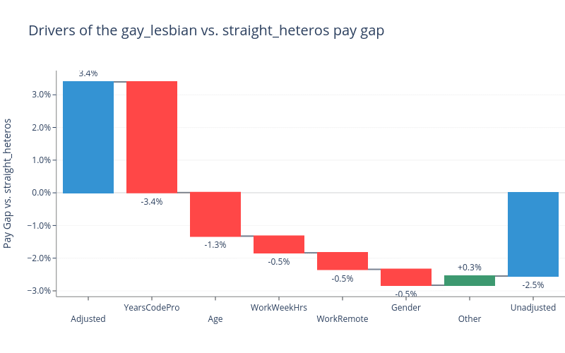 How Age, Race, and Gender Affect Software Engineering Pay