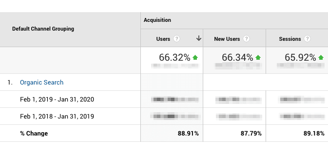 Growth of organic search (88,91%) comparing before and after Frontity.