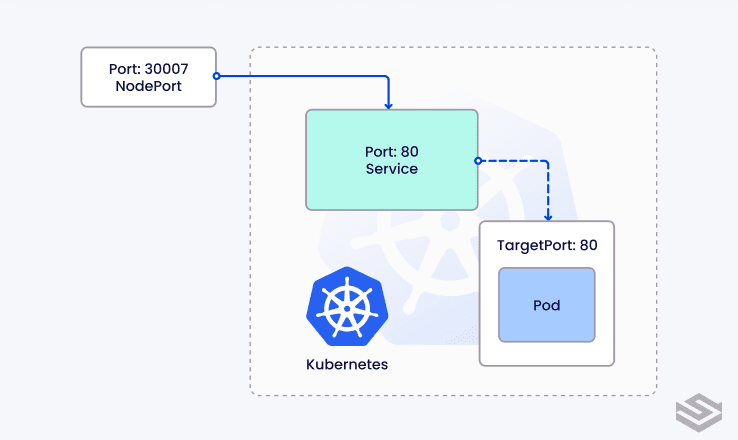 Figure 1: Kubernetes NodePort service