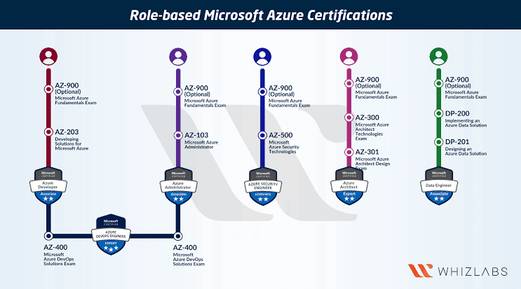 Azure certification outlet