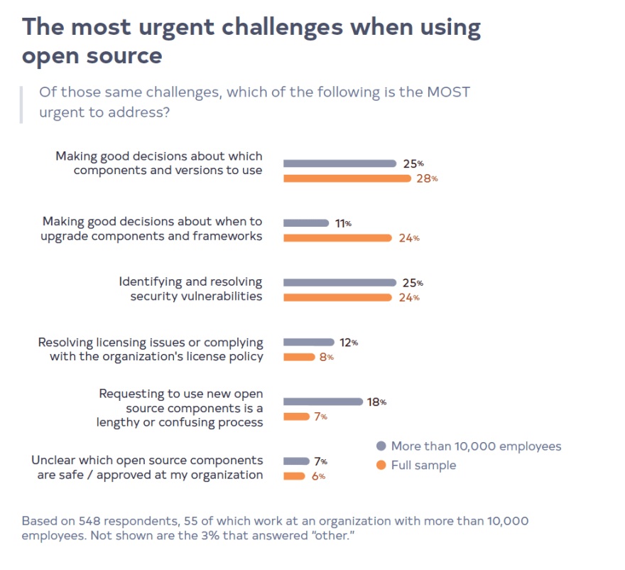 The most urgent challenges when using open source