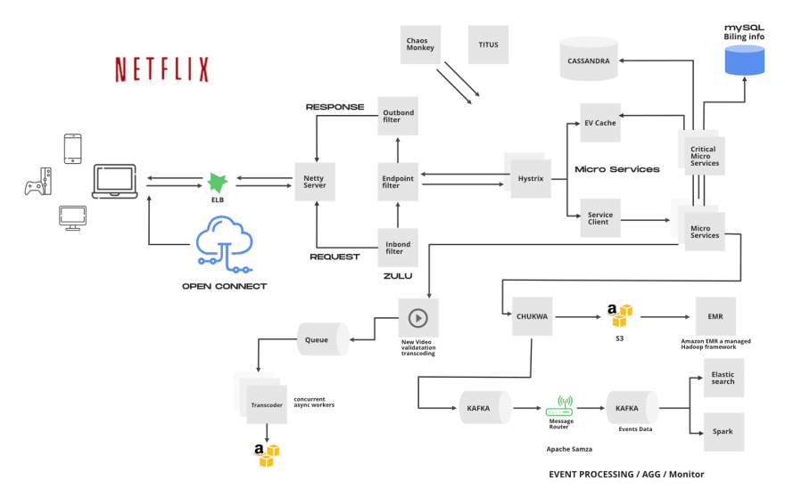 Netflix java framework top