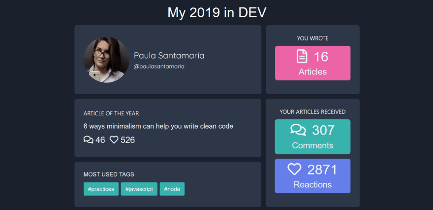 A screenshot of the site with my blog's stats: I wrote 16 articles, received a total of 307 comments and 2871 reactions. My top article was "6 ways minimalism can help you write clean code"