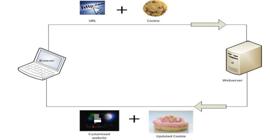 Fig. 2: Browsing With Cookies