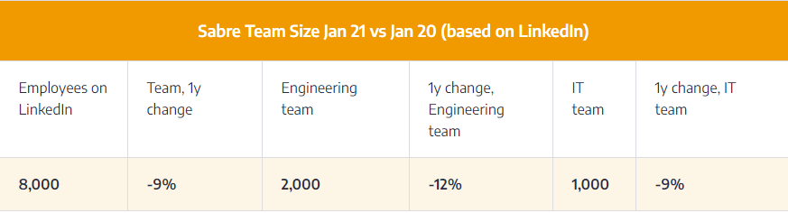 sabre-team-size-jan-21-jan-20-linkedin-data