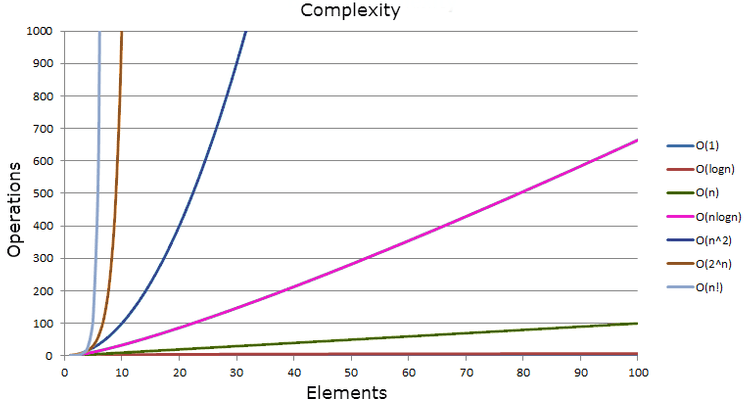 Graph showing how the number of operations increases with complexity