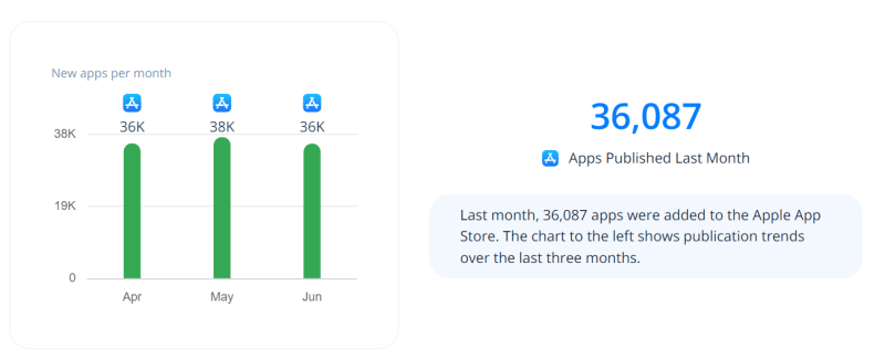[*Source](https://42matters.com/ios-apple-app-store-statistics-and-trends)*