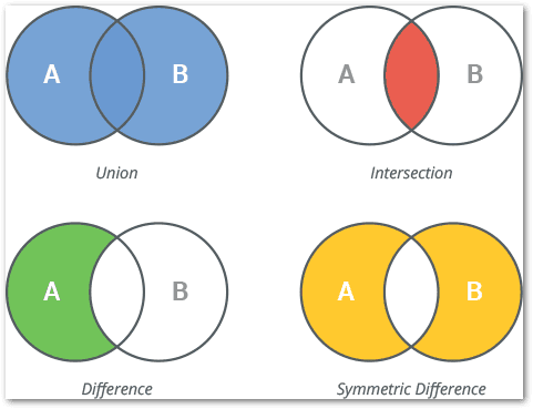 Set operation. Симметричная разность множеств Python. Объединение множеств питон. Пересечение множеств питон. Множества в питоне операции.