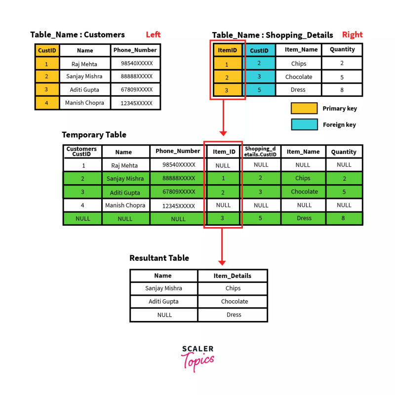 Right Outer Join in SQL