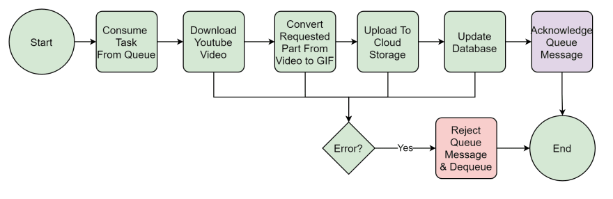 GitHub - ragrag/-gif:  GIF Maker Using Next.js, Node and  RabbitMQ