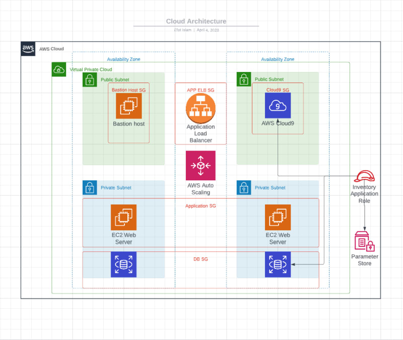 AWS Architecture