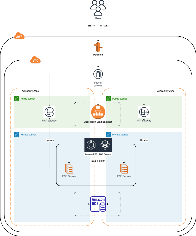 Aws fargate spring boot hotsell