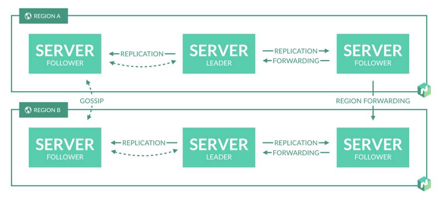 Hashicorp’s Nomad Multiple Region Server Setup