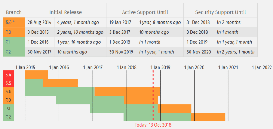 PHP 5 End of Life is upon us; why you should care. - DEV Community
