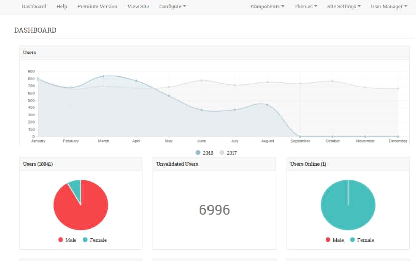 your social network website admin dashboard