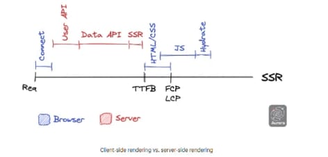 Streaming Server Side Rendering