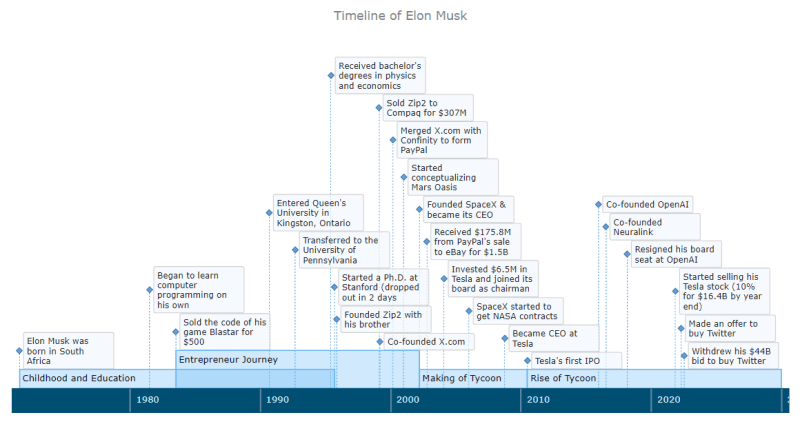 Basic JS timeline chart