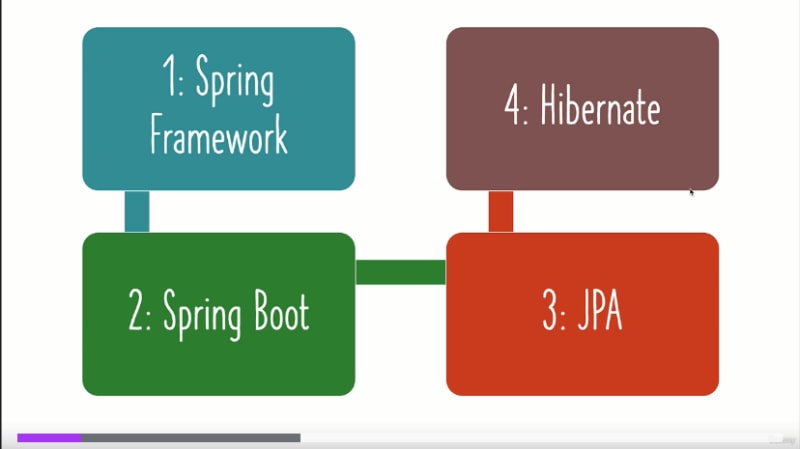 best spring framework course on Udemy