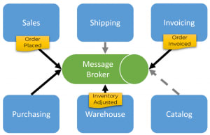 Loose Coupling between Services