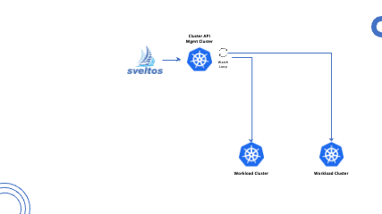Sveltos: Kubernetes add-on deployment