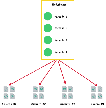 **Fig 2. Diagrama del Sistema Control de Versiones Centralizados**