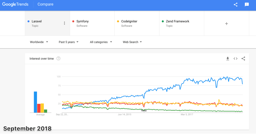 A look into Laravel and its Ecosystem - DEV Community