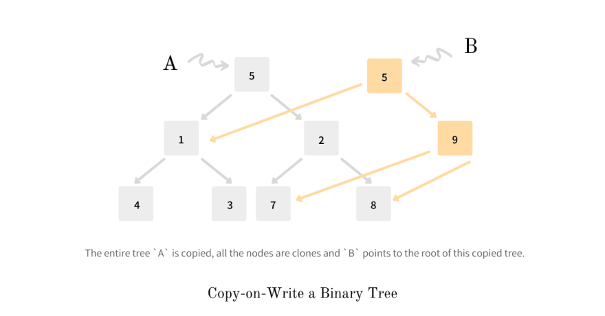 Function overloading in Python - by Arpit Bhayani