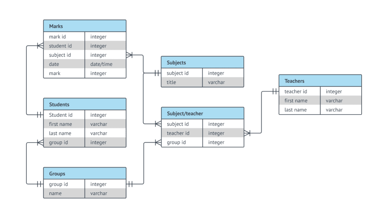 simple er diagram