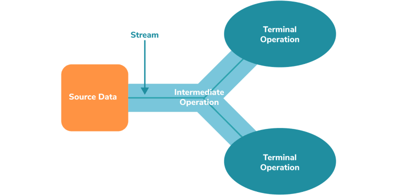 Stream in java 8 