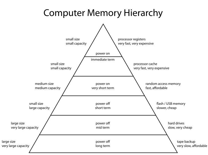 memory hierarchy