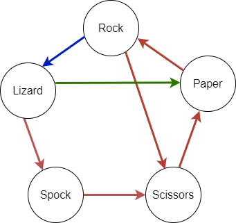'Rock, Paper, Scissors, Lizard, Spock' incomplete arrow diagram with Rock → Lizard, Lizard → Spock, Spock → Scissors and Lizard → Paper arrows, with the latter one highlighted (besides traditional Rock, Paper, Scissors arrows)