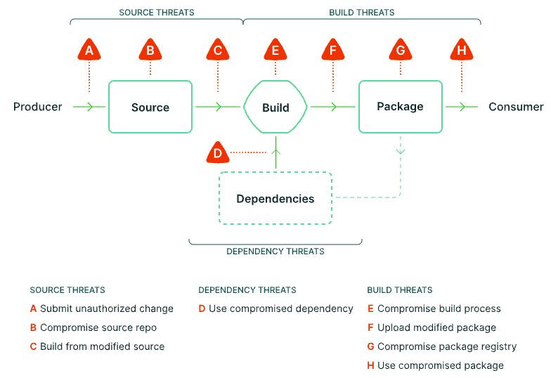 overview of SLSA framework