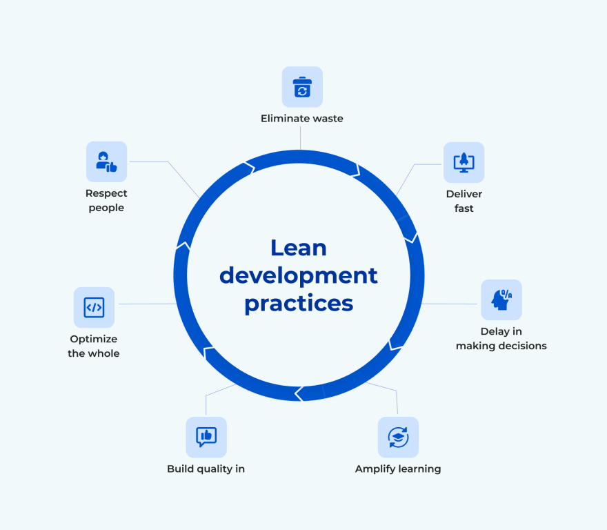 Lean practices