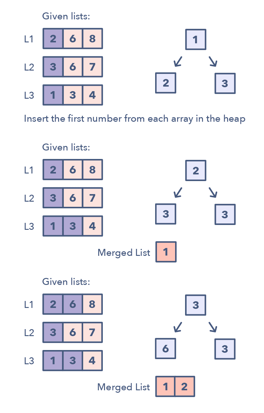 14 patterns to ace any coding interview question DEV Community