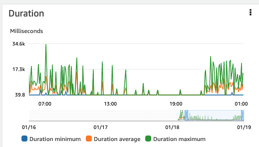 Image by author, lambda duration after implementation