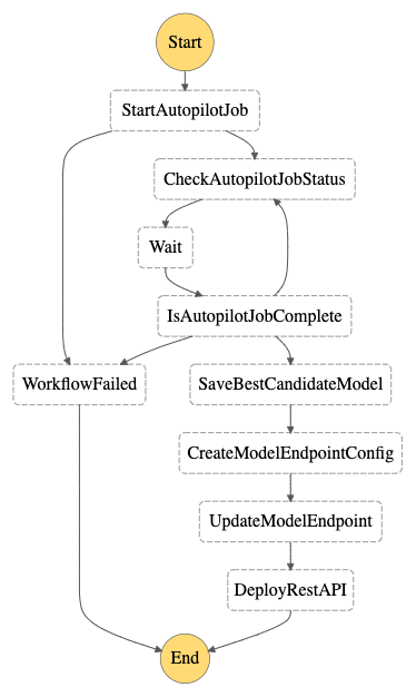 CD4AutoML: Continuous Delivery for AutoML with Amazon SageMaker Autopilot and Amazon Step Functions