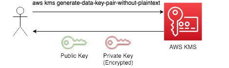 Generate Data Keys
