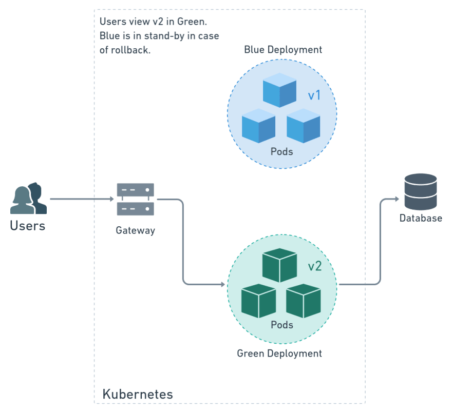 Continuous BlueGreen Deployments With and Istio DEV Community