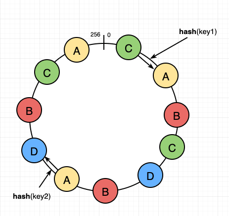 How to Use Consistent Hashing in a System Design Interview? - DEV Community  👩‍💻👨‍💻