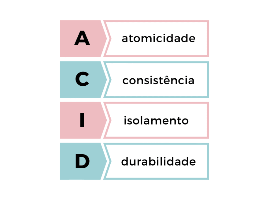 ACID = Atomicidade, Consistência, Isolamento e Durabilidade