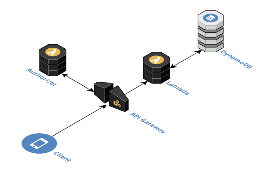 The context property of AWS Lambda authorizer DEV Community