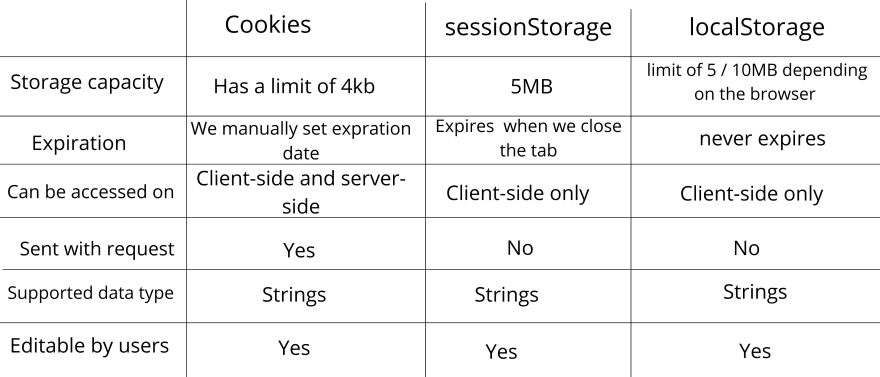 difference between sessionStorage, localStorage and cookies img