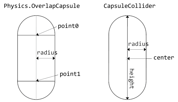 Arguments of Physics.OverlapCupsule and specs of a CapsuleCollider