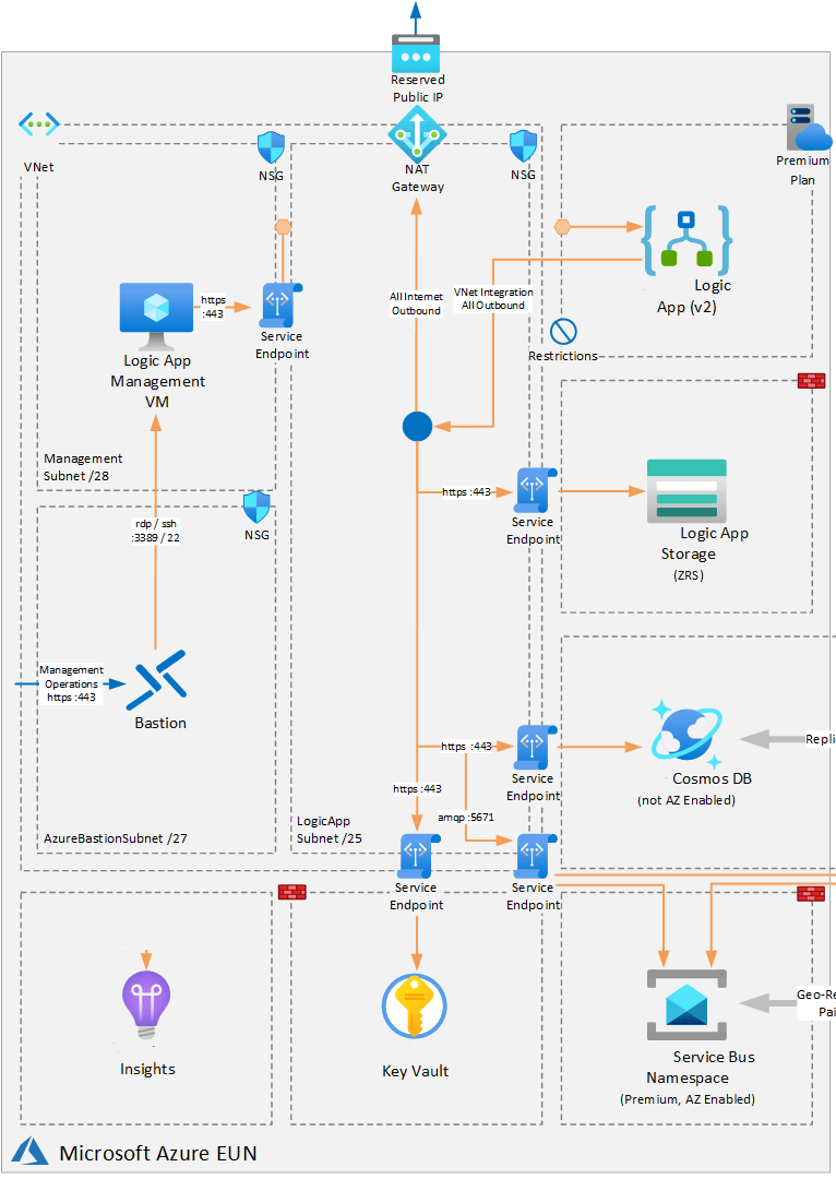 Azure Logic Apps Standard Part Solution Design DEV Community